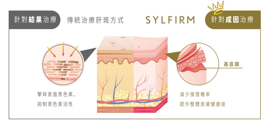 SYLFIRM矽谷電波推薦，養膚取斑的重建療法